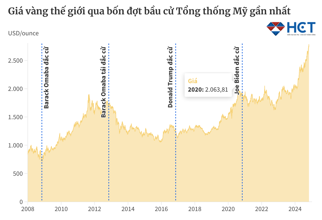 Giá vàng thế giới tổng thống Mỹ