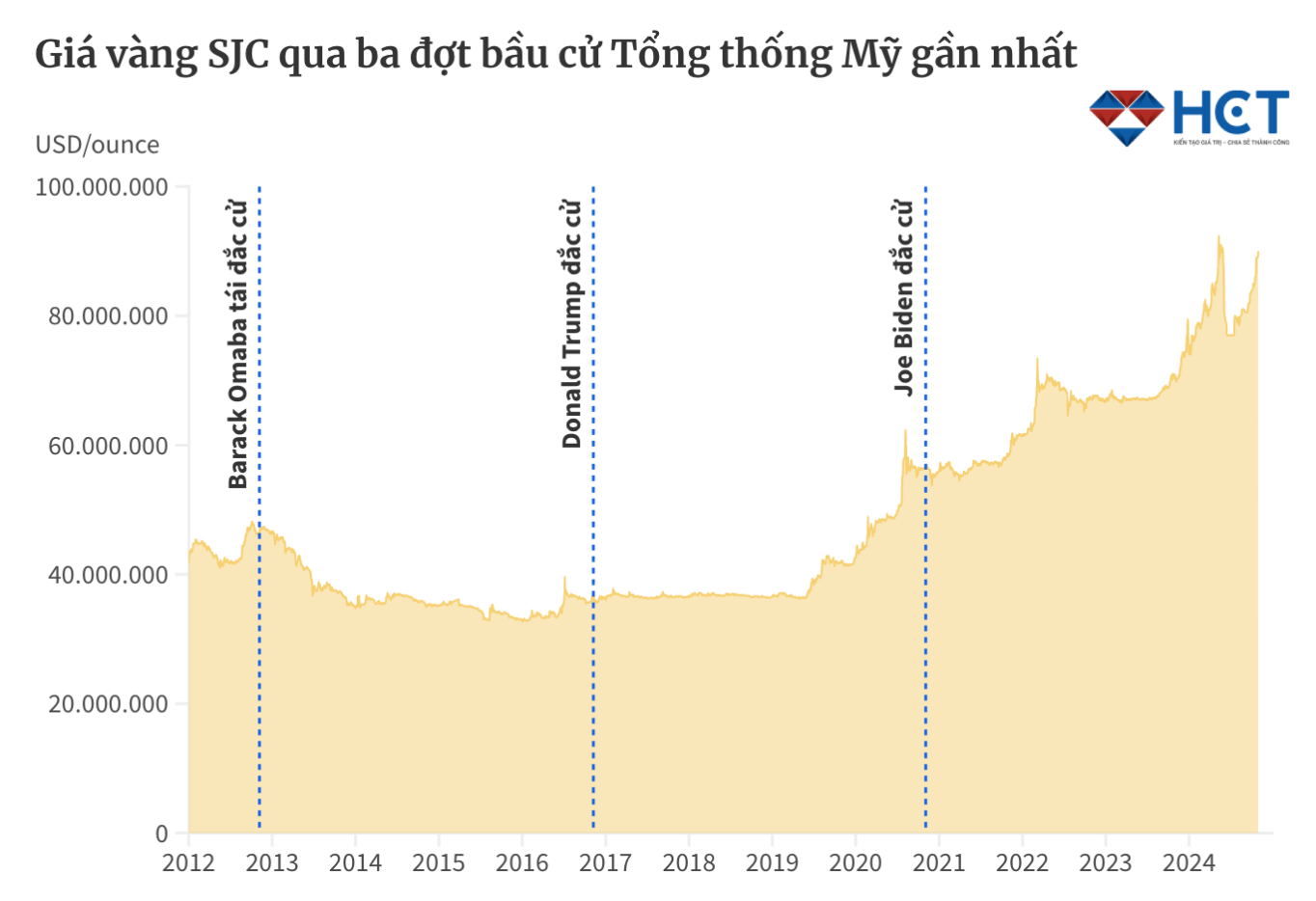 Giá vàng SJC tổng thống Mỹ