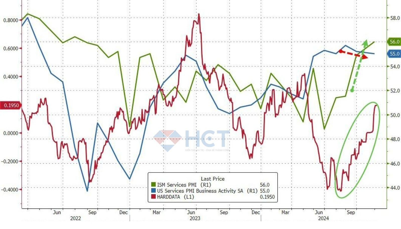 PMI dịch vụ cao hơn các dự báo