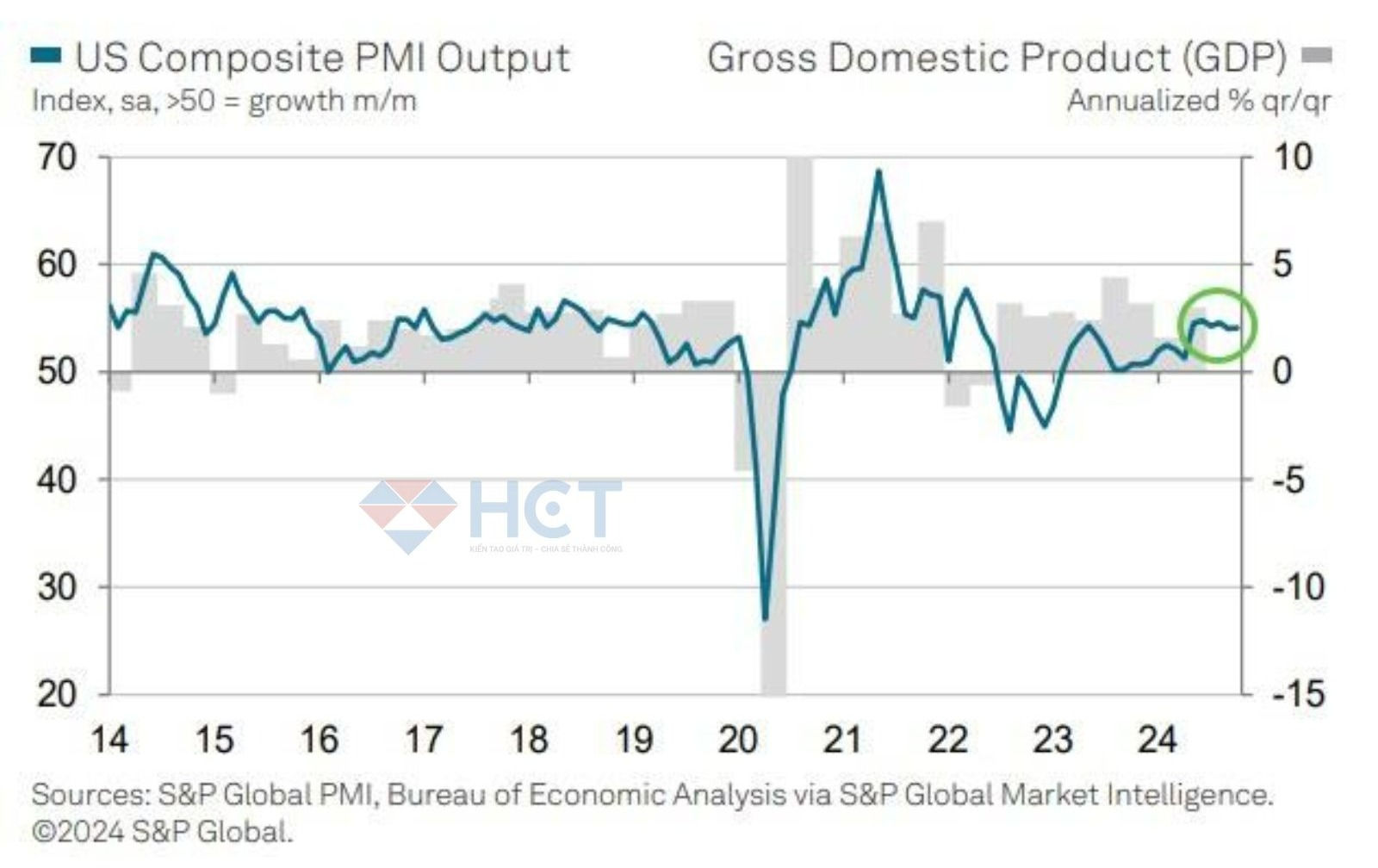 Nền kinh tế vẫn sẽ duy trì tăng trưởng 2% mỗi năm theo S&P