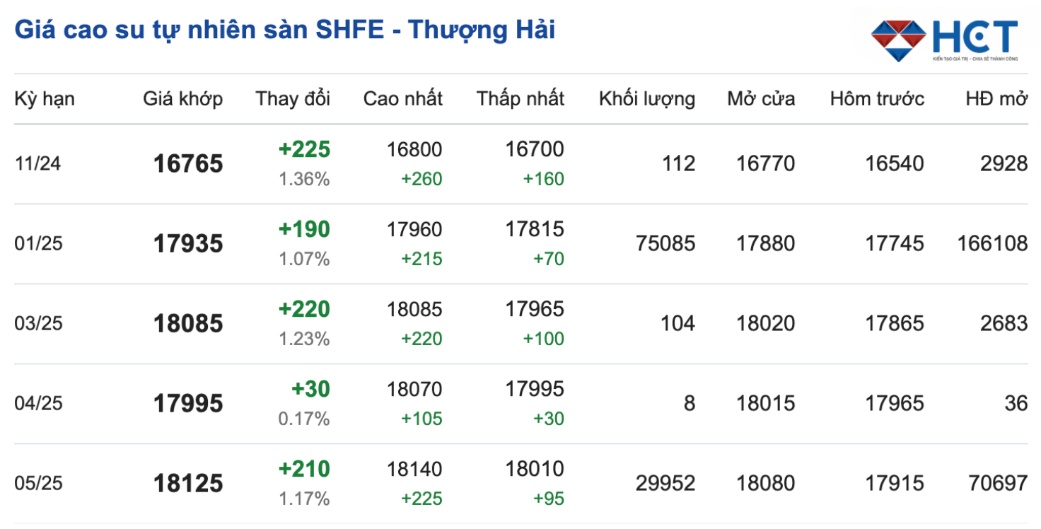 giá cao su Thượng Hải (SHFE)