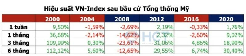 Chỉ số VN-Index hầu như đều tăng sau các cuộc bầu cử Mỹ trong quá khứ