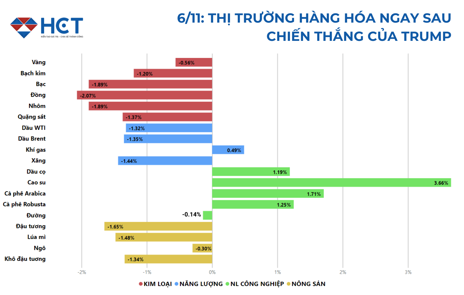 Thị trường hàng hóa sau chiến thắng của ông Trump