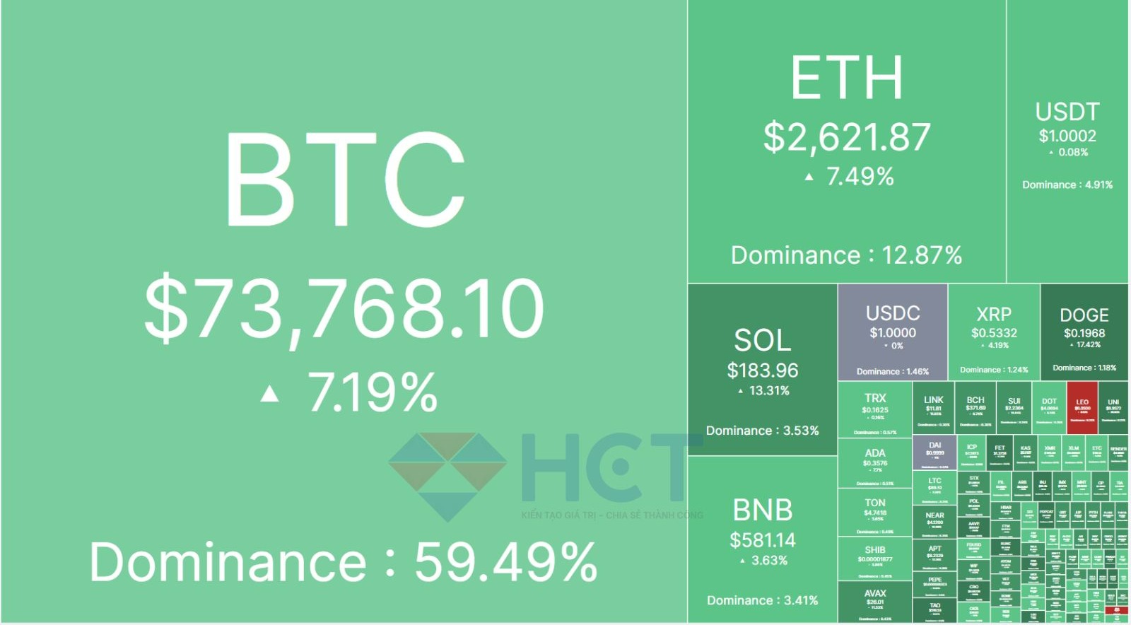 Thị trường crypto ngập tràn sắc xanh 