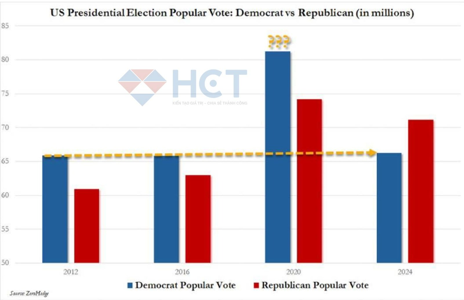 Trump là tổng thống đảng Cộng hòa đầu tiên thắng phiếu đại đa số trong 20 năm