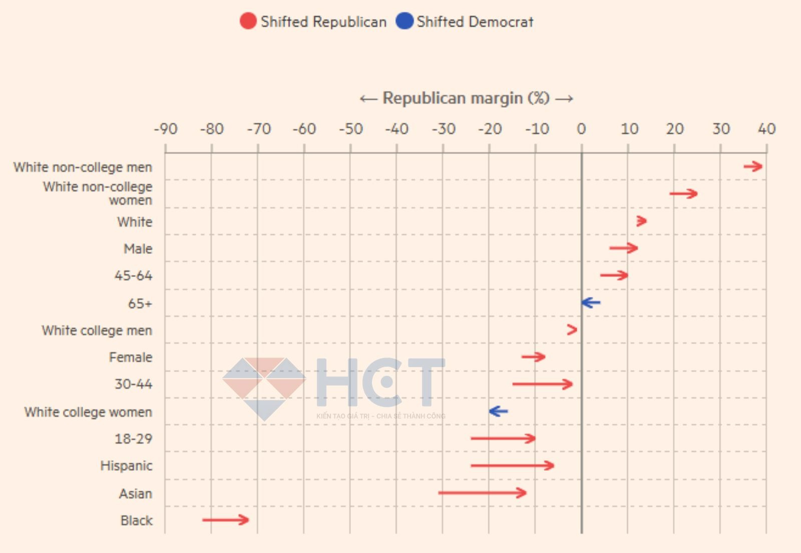 Trump giành thêm phiếu ở cả các nhóm nhân khẩu quan trọng