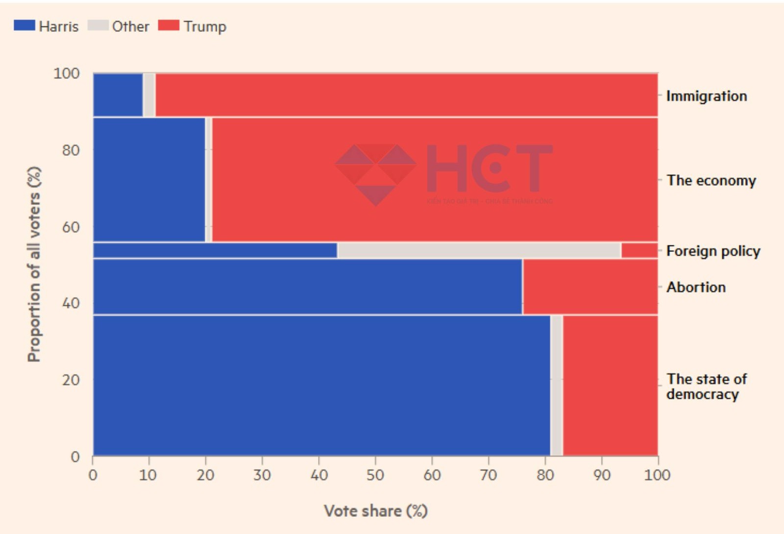 Người bầu cho Trump quan tâm nhất tới kinh tế và di dân