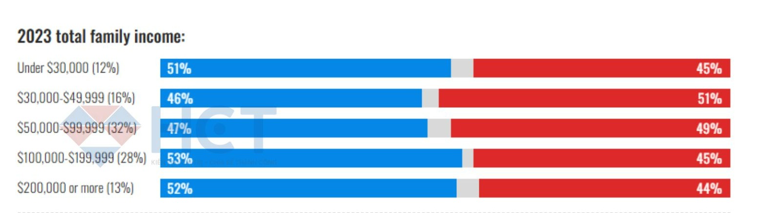 Phân nhóm bỏ phiếu theo thu nhập