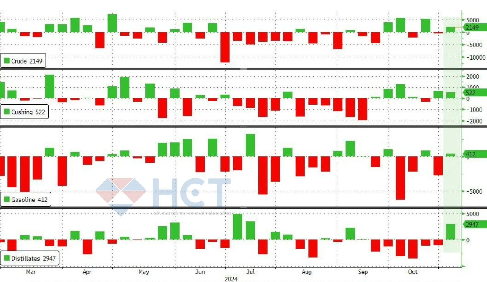 Tồn kho dầu thô tăng
