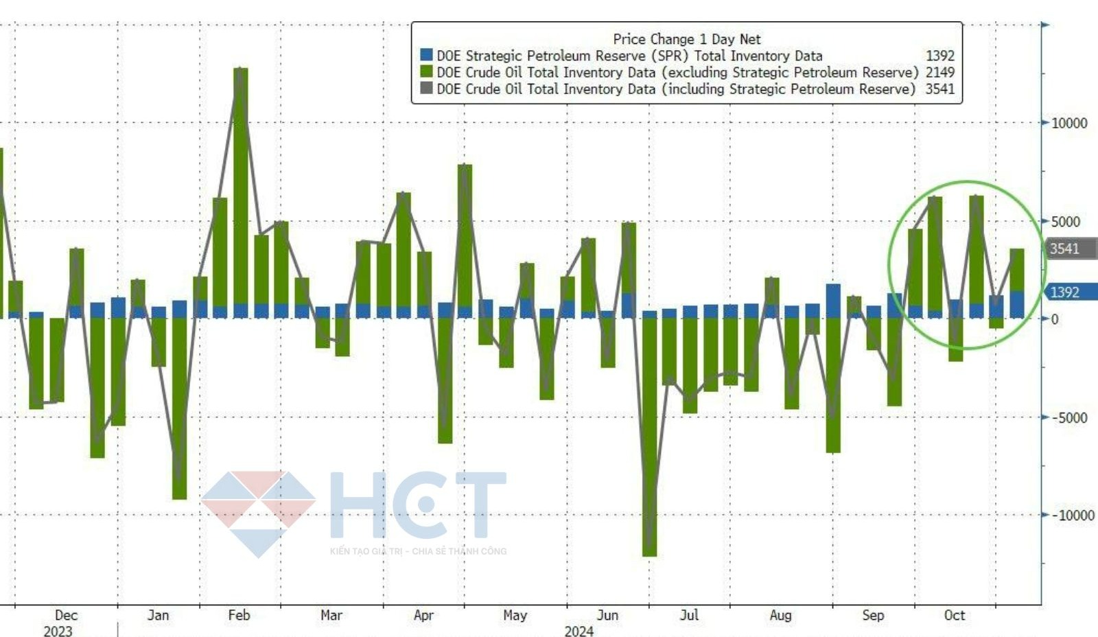 Biden tiếp tục bù 1.4 triệu thùng vào kho SPR