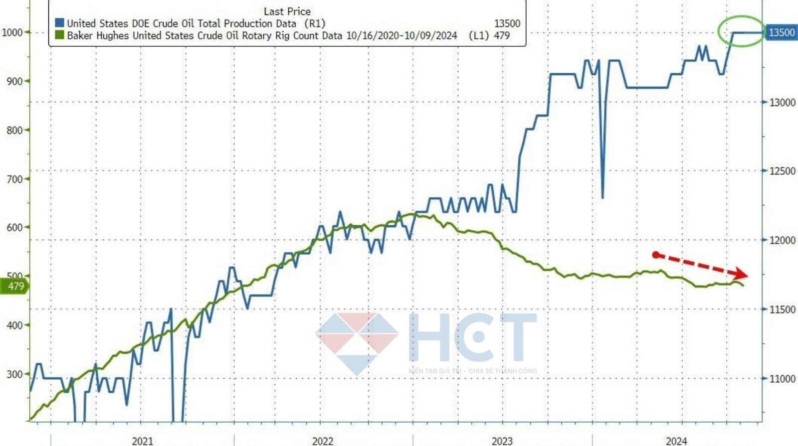 Sản lượng dầu vẫn ở mức cao nhất lịch sử