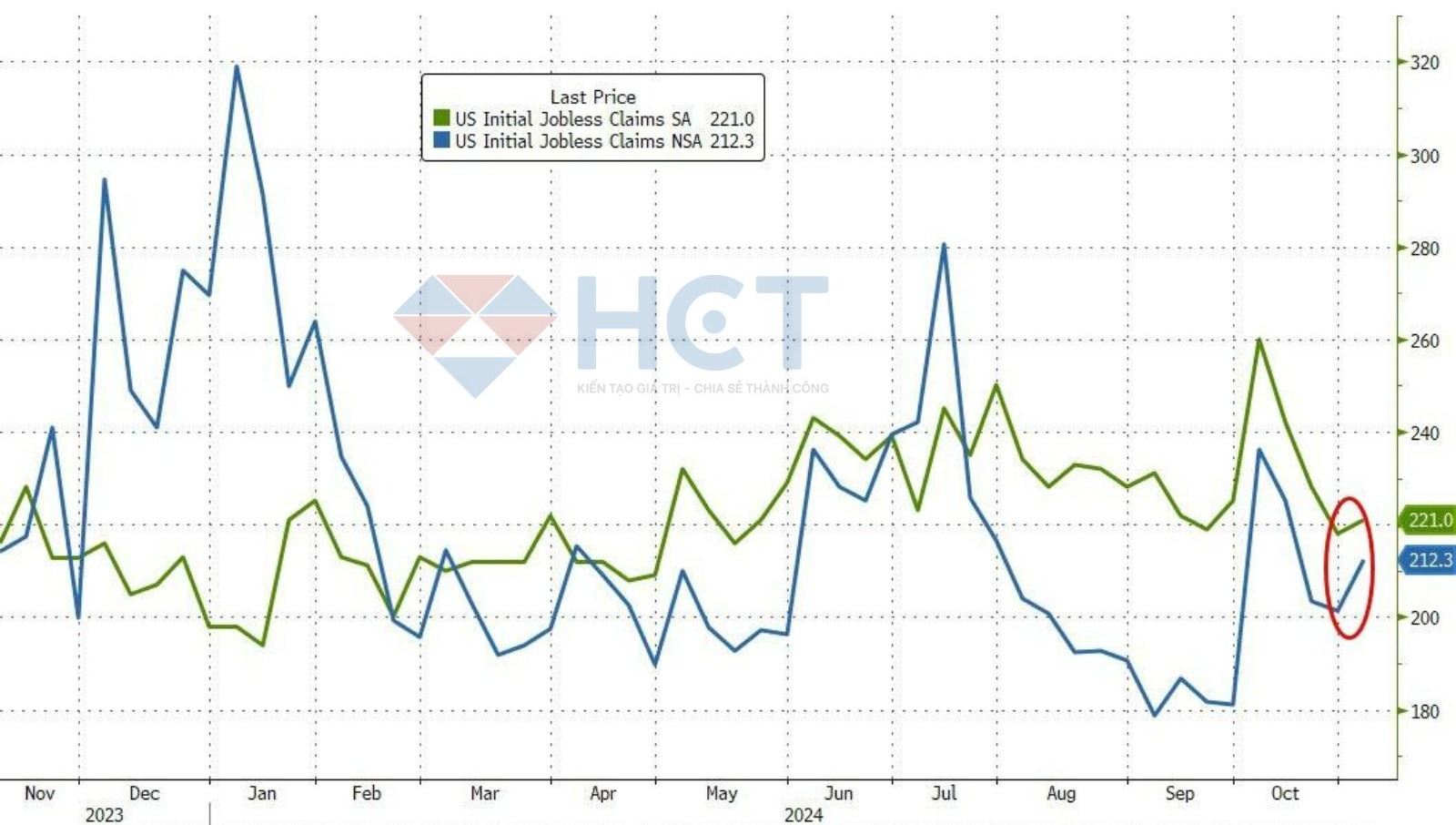 Đơn xin trợ cấp thất nghiệp thấp nhất trong 3 năm