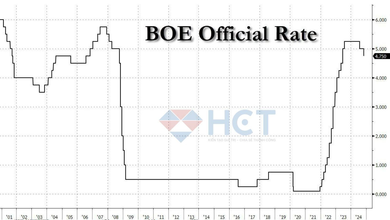 Ngân Hàng Anh cắt lãi suất 0.25%