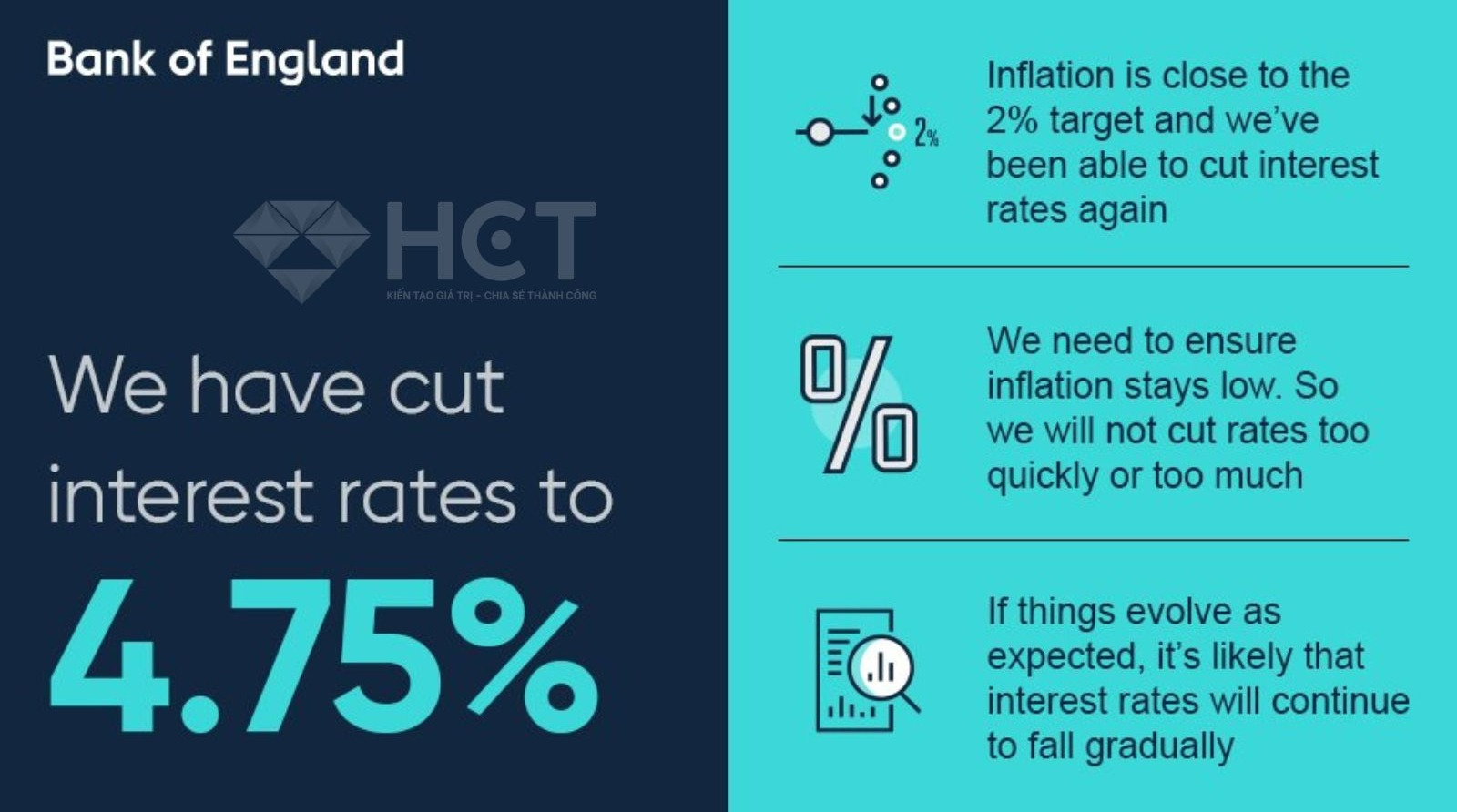 Lạm phát ở Anh thấp nhất trong 3 năm
