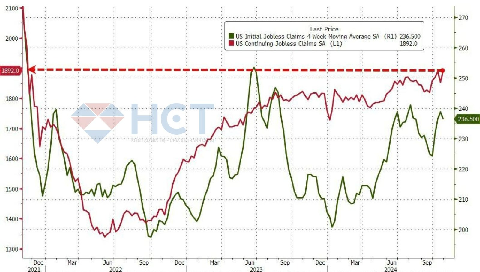 Số người tiếp tục nhận trợ cấp thất nghiệp tăng
