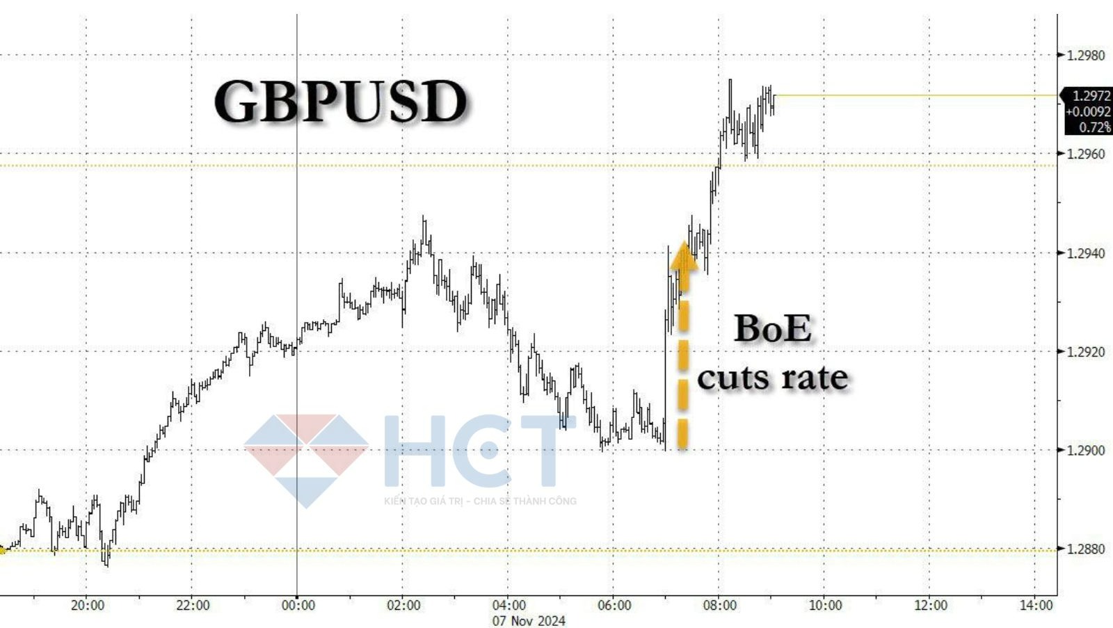 Tỷ giá GBP/USD tăng