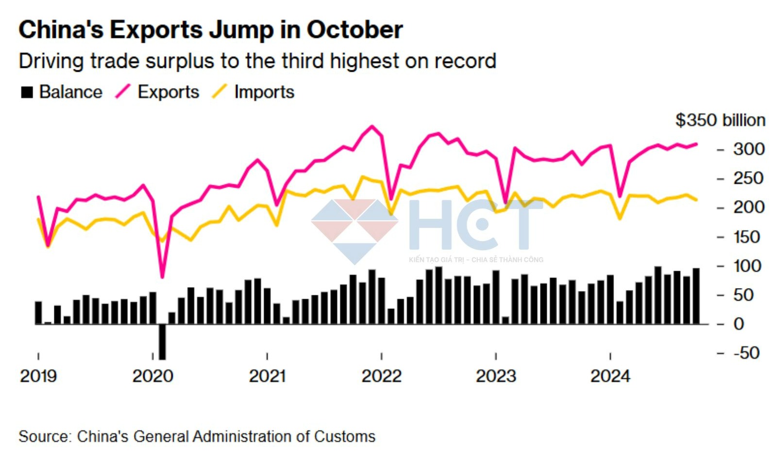 Xuất khẩu Trung Quốc tăng mạnh