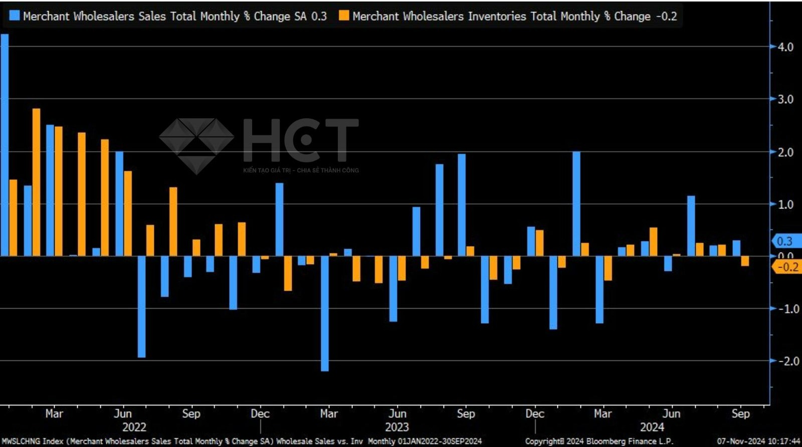 Doanh số bán buôn tháng 9 tăng mạnh