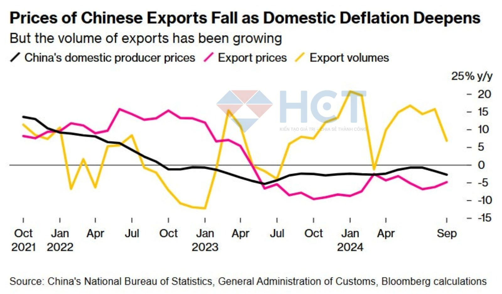 Giá xuất khẩu tiếp tục giảm sâu