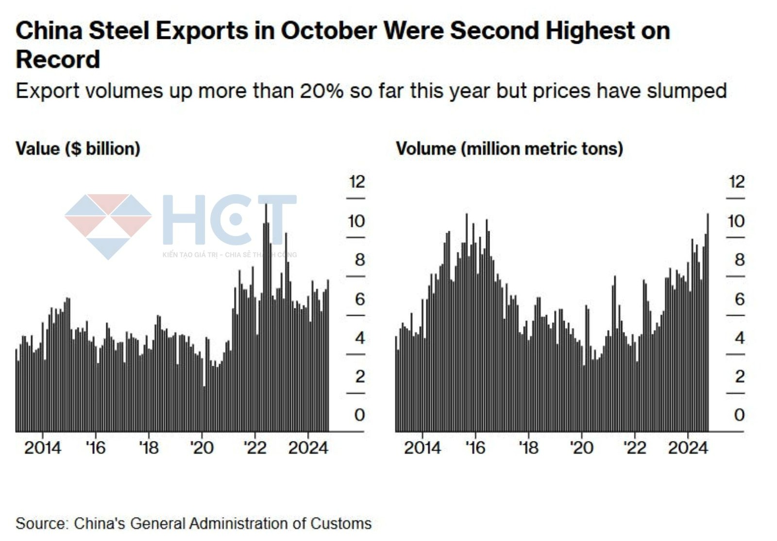 Xuất khẩu thép đạt kỷ lục