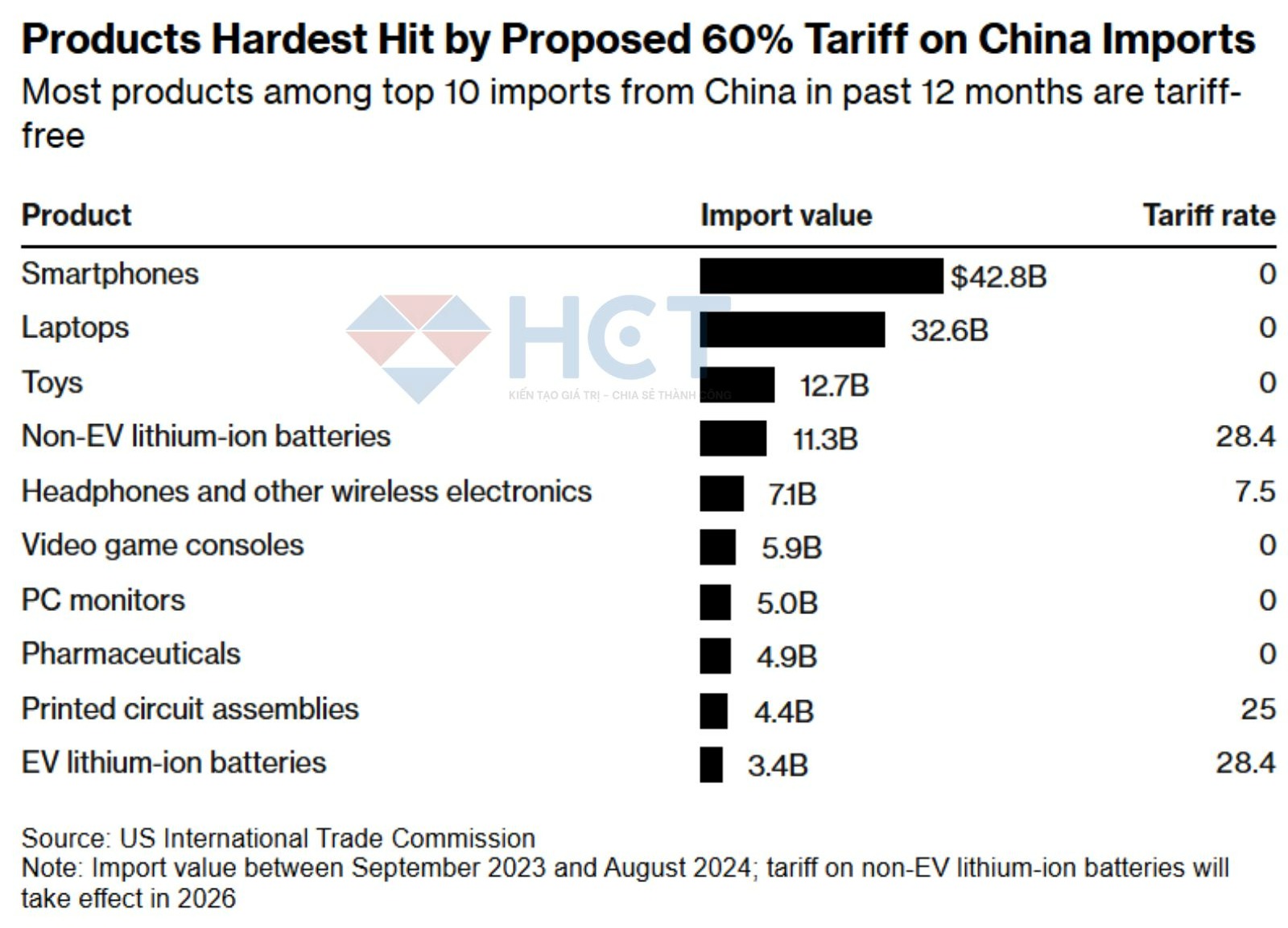 Những mặt hàng sẽ chịu ảnh hưởng nhiều nhất bởi thuế nhập khẩu