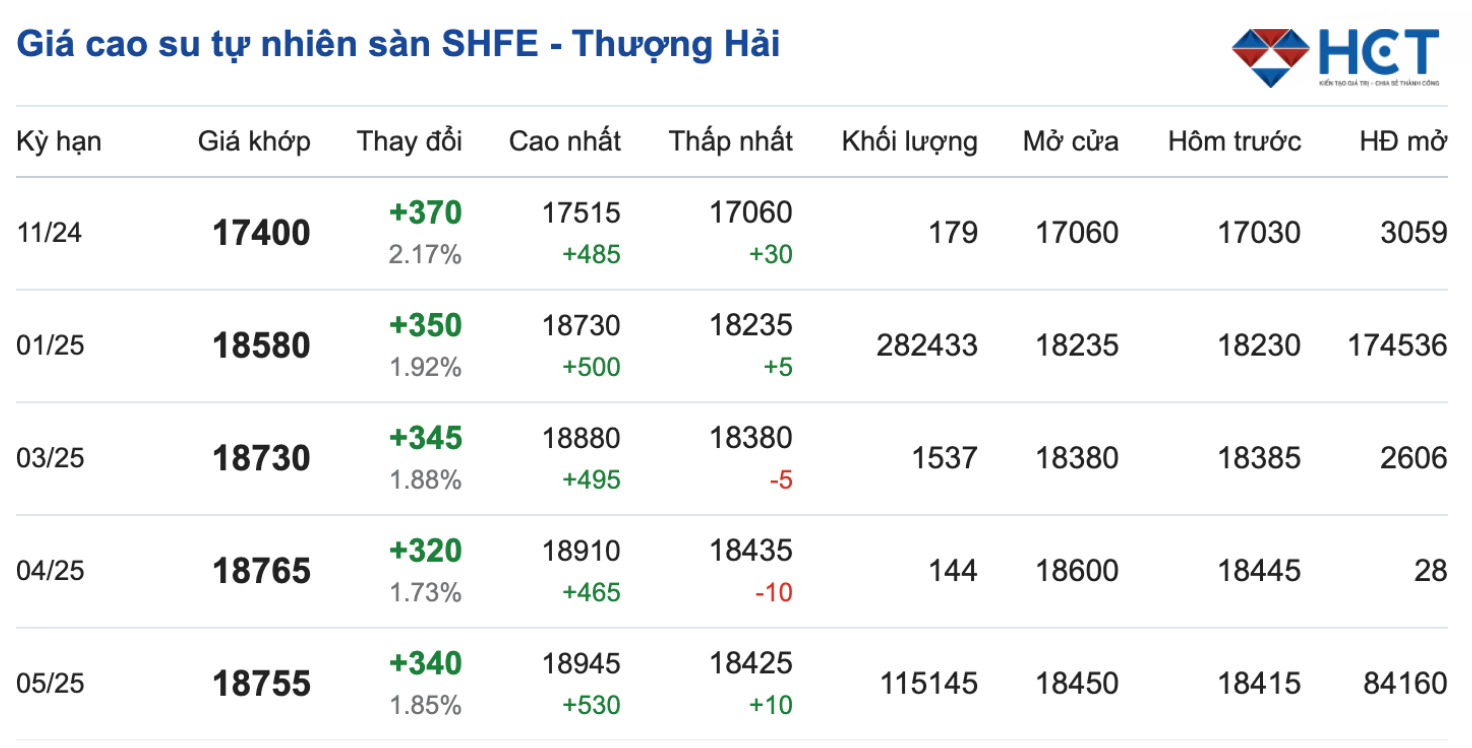 giá cao su Thượng Hải (SHFE)