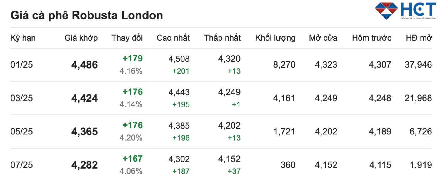 Giá cà phê robusta london