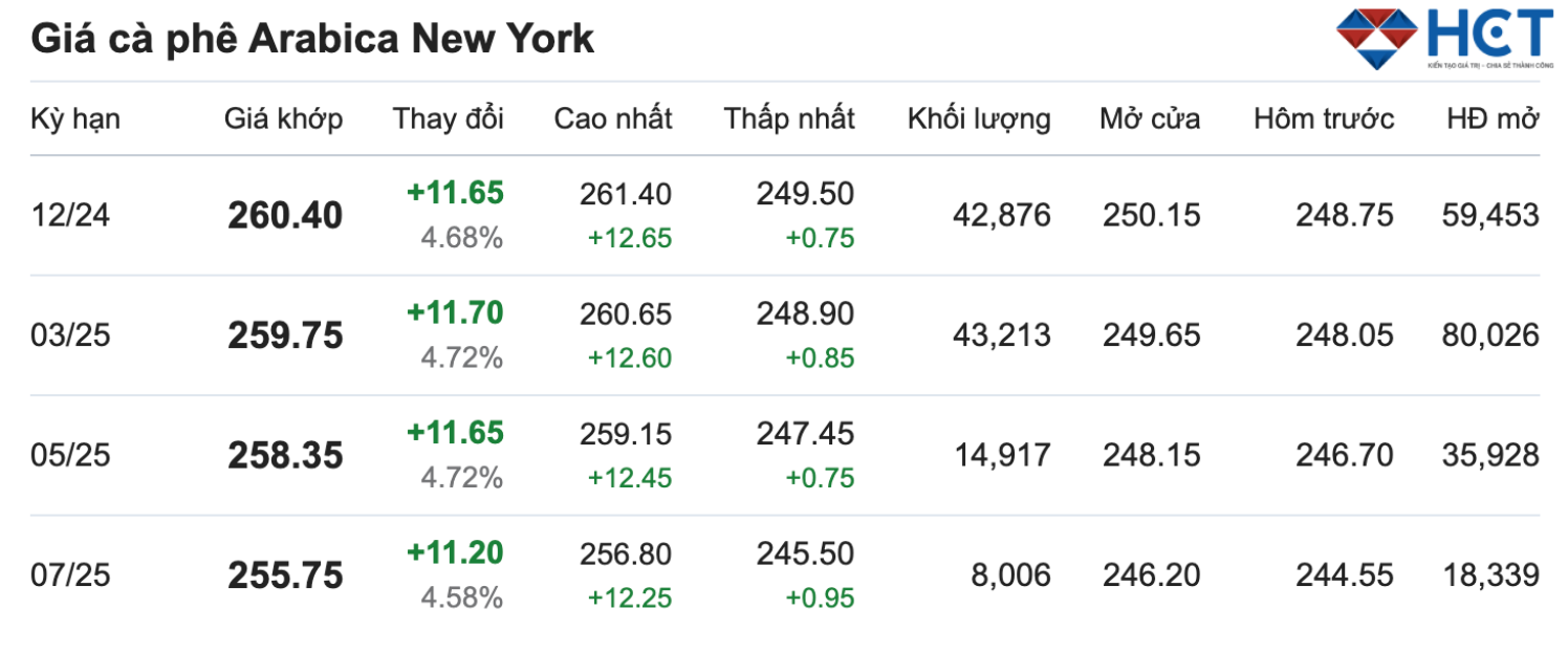 giá cà phê arabica new york