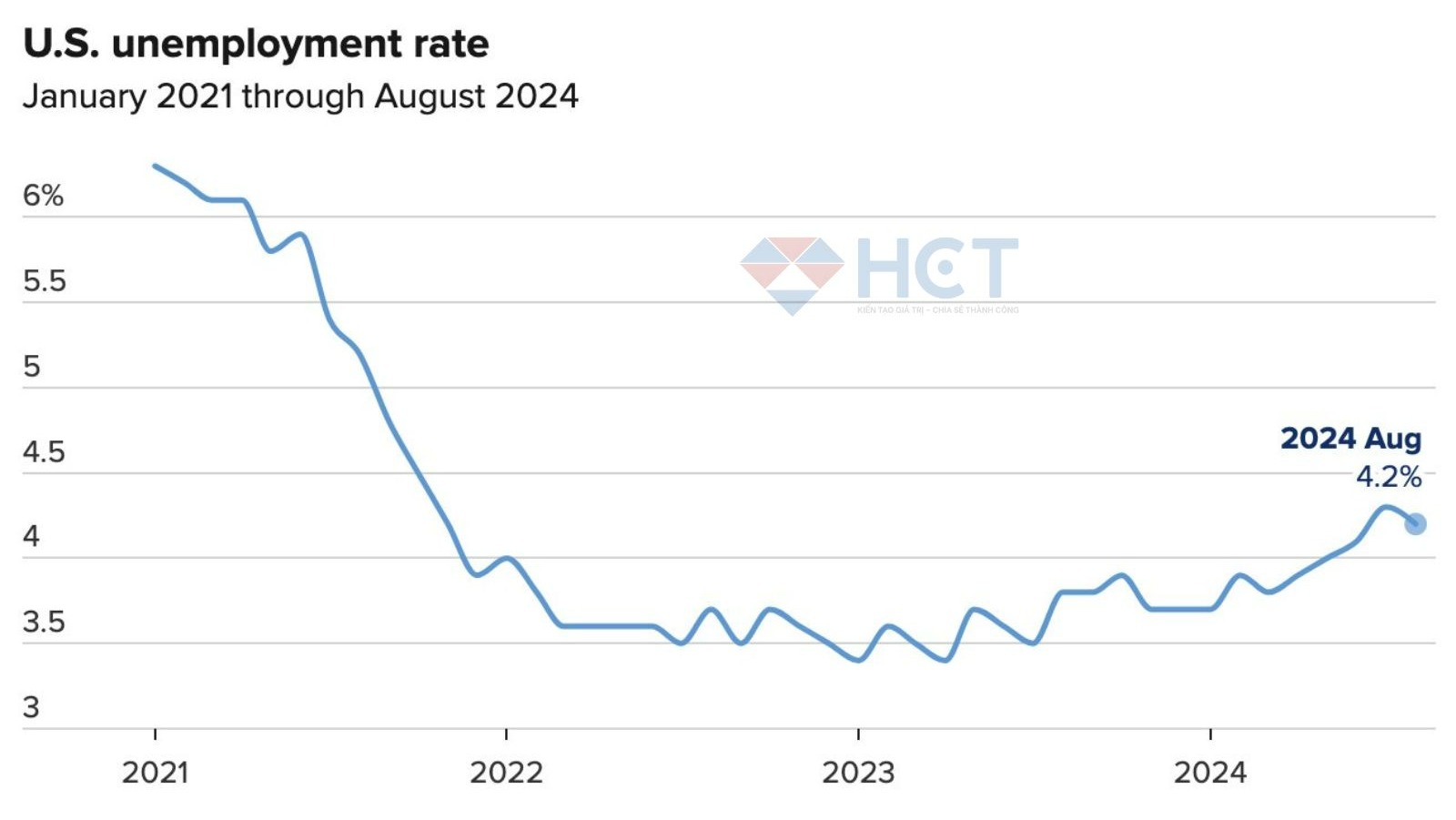 Tỷ lệ thất nghiệp đã hạ về mức 4.2%