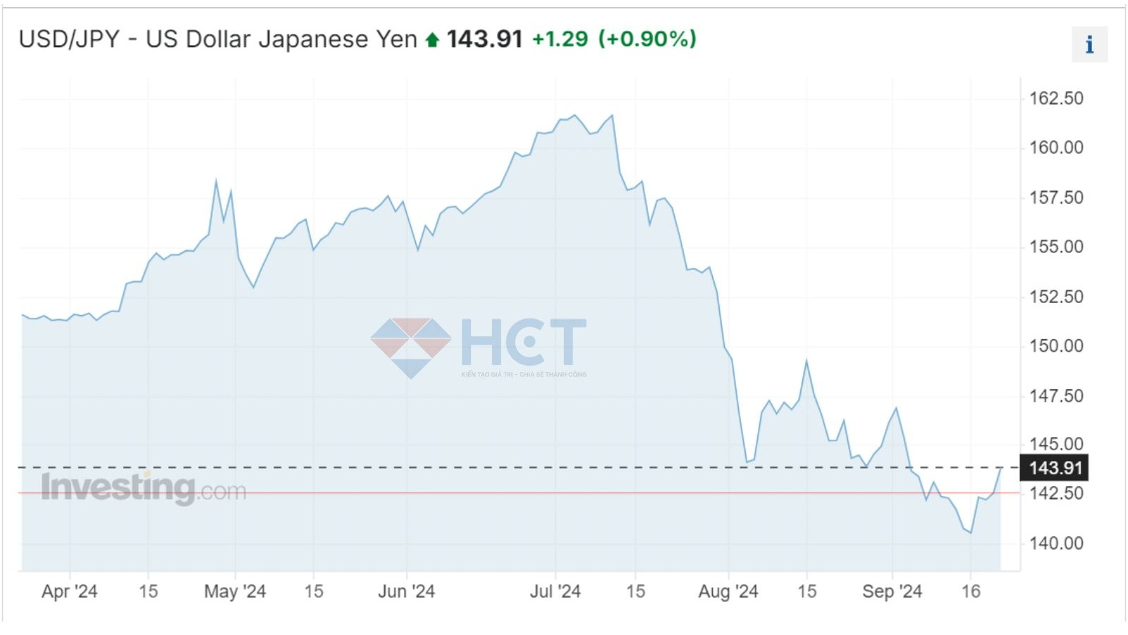 Tỷ giá USD/JPY