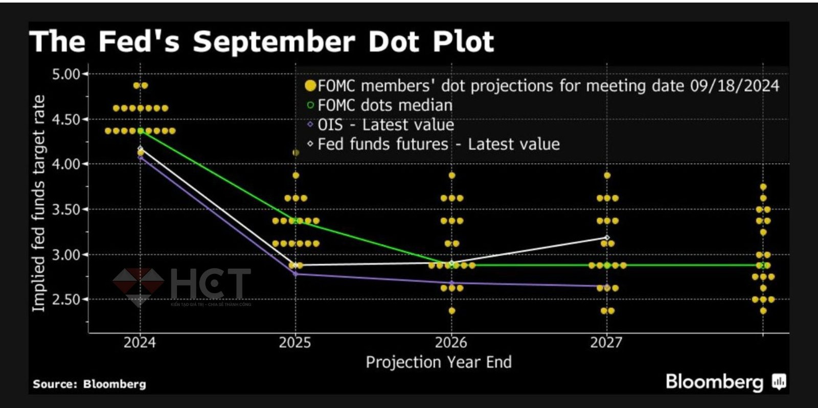 Biểu đồ Dot Plot tháng 9 của Fed