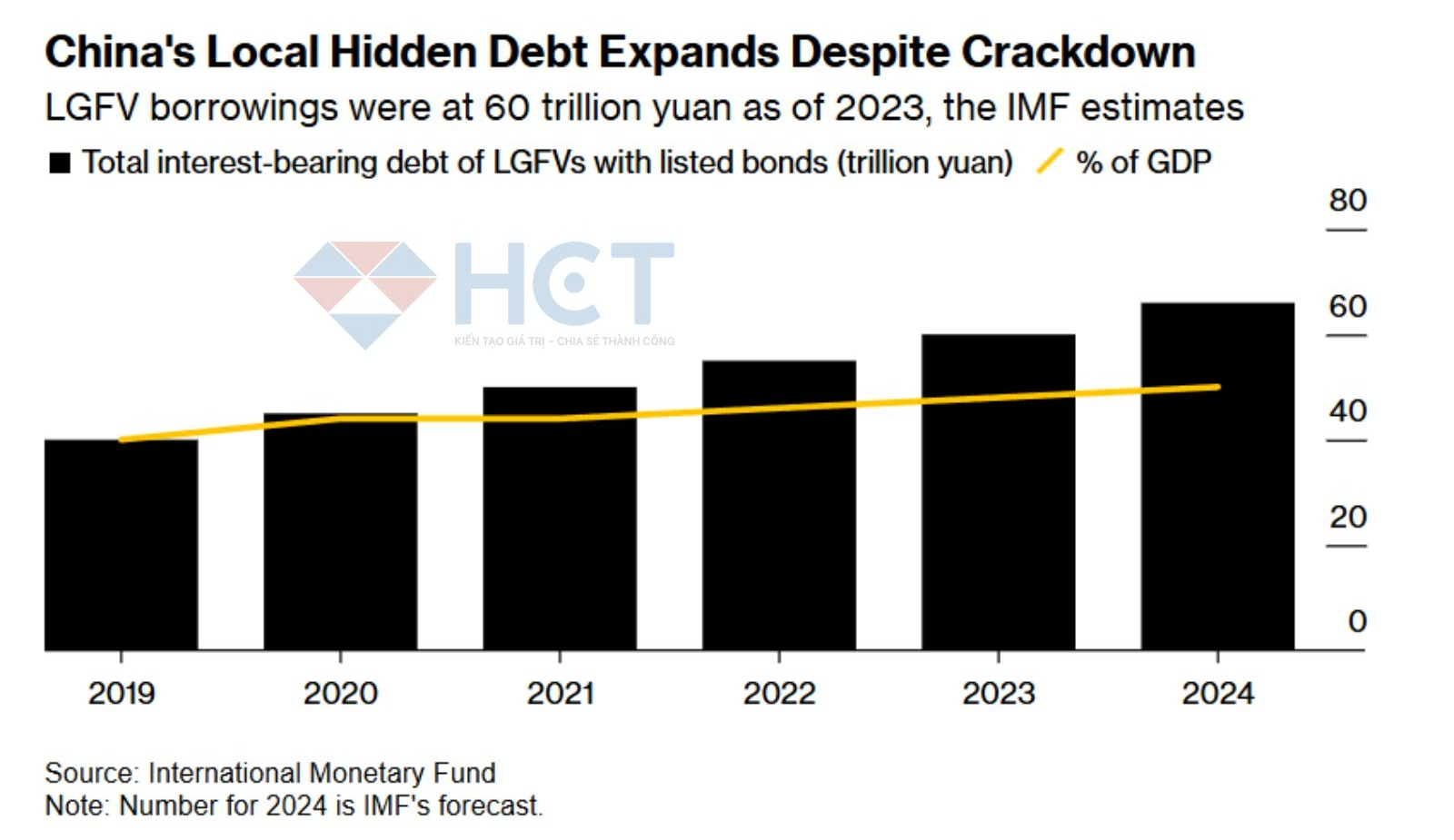 Nợ ngầm tại các địa phương của Trung Quốc