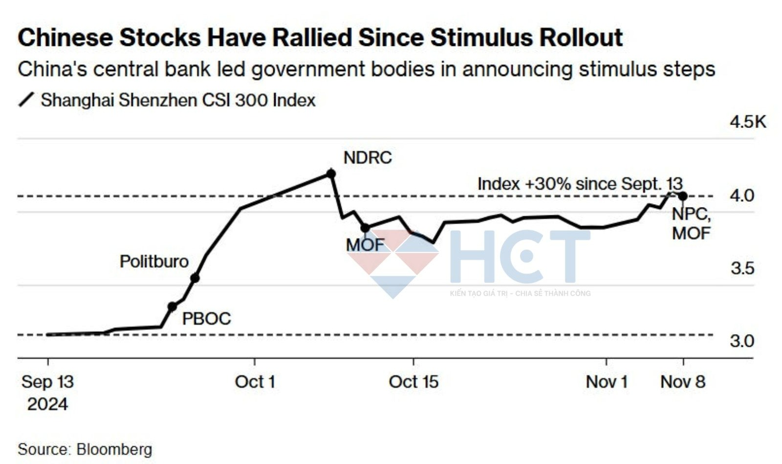 Chứng khoán Trung Quốc tăng mạnh sau các biện pháp kích thích