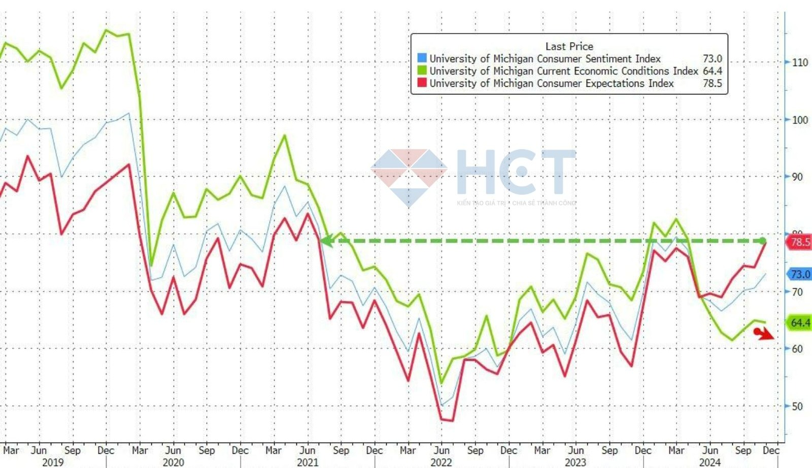 Tự tin tiêu dùng của Mỹ tiếp tục tăng mạnh