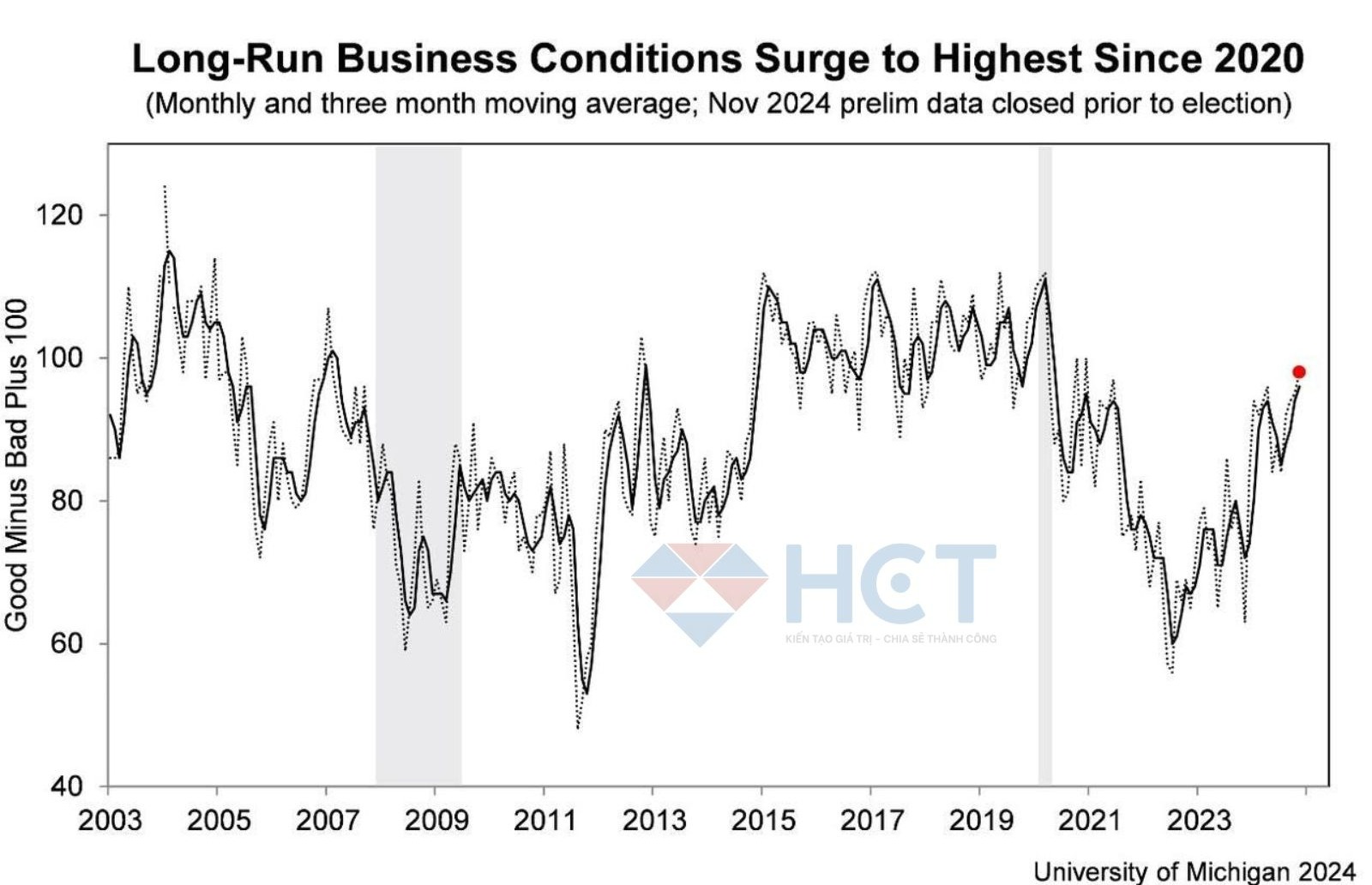 Tầm nhìn dài hạn trên 5 năm của doanh nghiệp đang ở mức cao