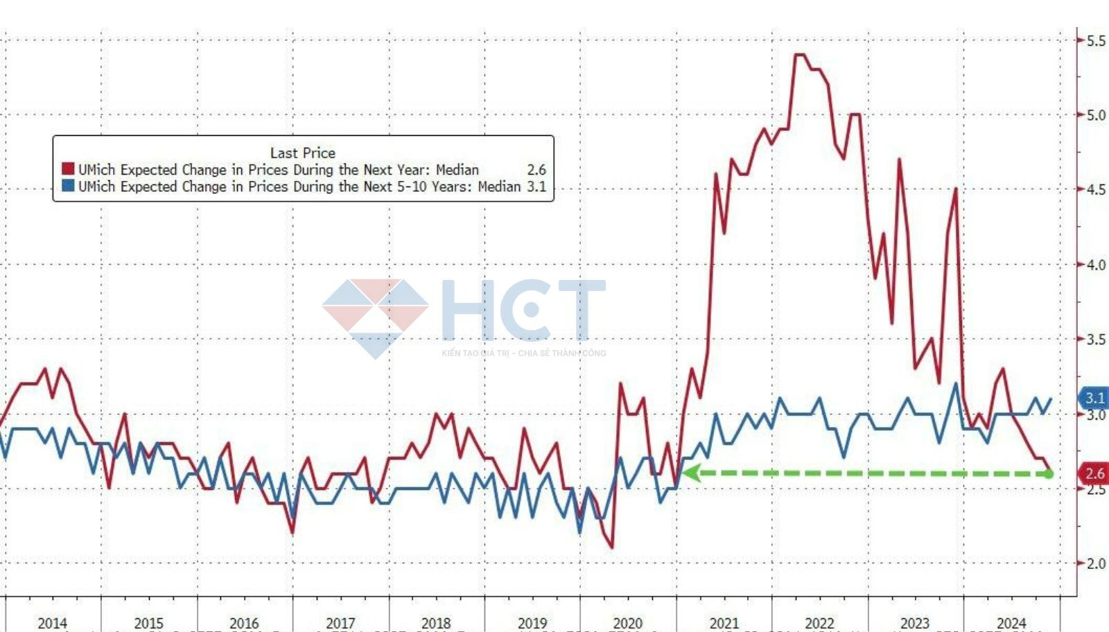 Kỳ vọng lạm phát ngắn hạn giảm