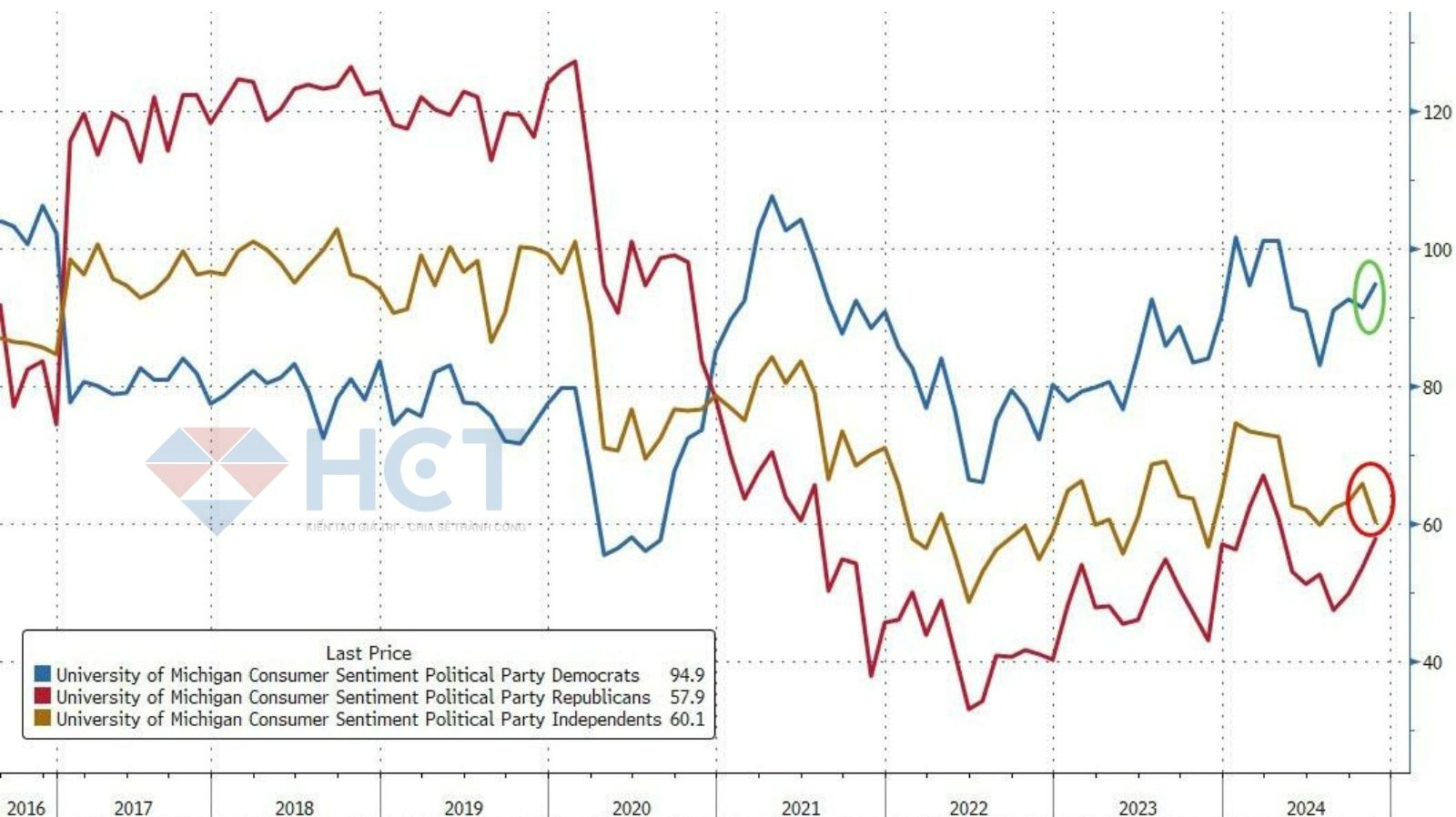 Tâm lý tiêu dùng Mỹ tăng sau bầu cử