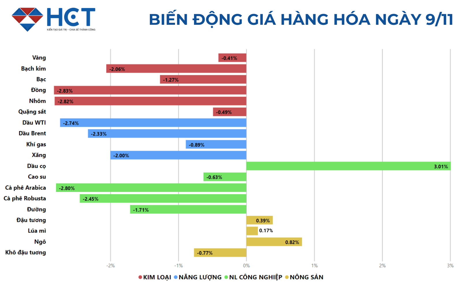 Biến động giá hàng hóa ngày 9/11