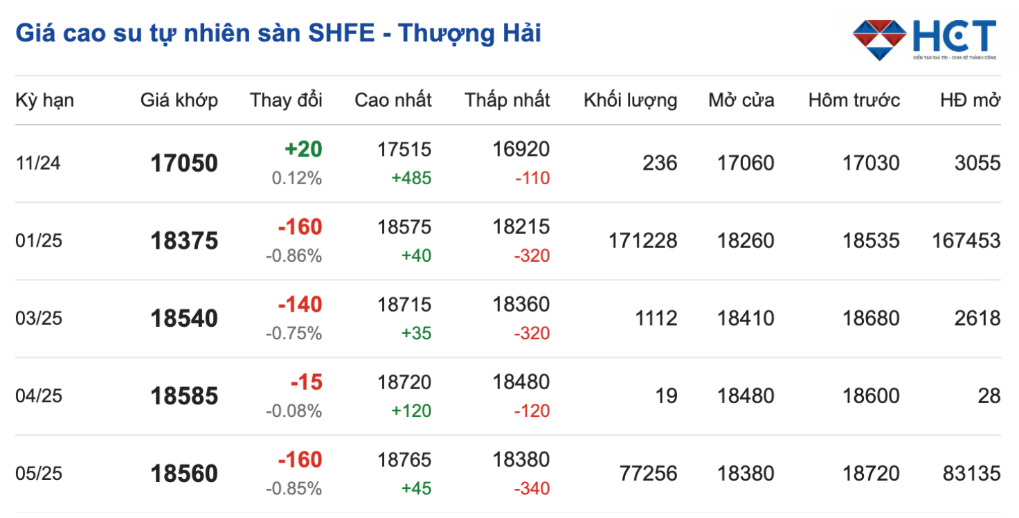 giá cao su Thượng Hải (SHFE)