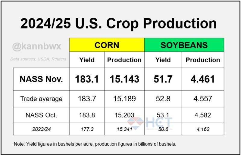 USDA dự báo sản lượng ngô và đậu tương của Mỹ trong vụ tới