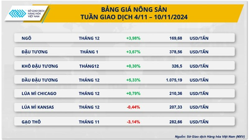 Biến động giá nông sản tuần vừa qua