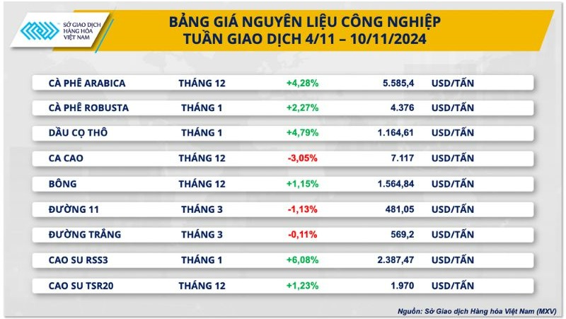 Biến động giá nguyên liệu công nghiệp trong tuần qua