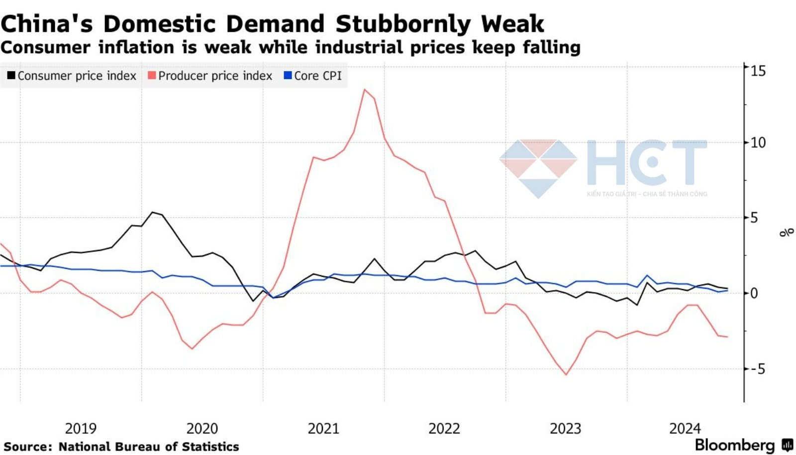 Nhu cầu nội địa Trung Quốc ở mức thấp