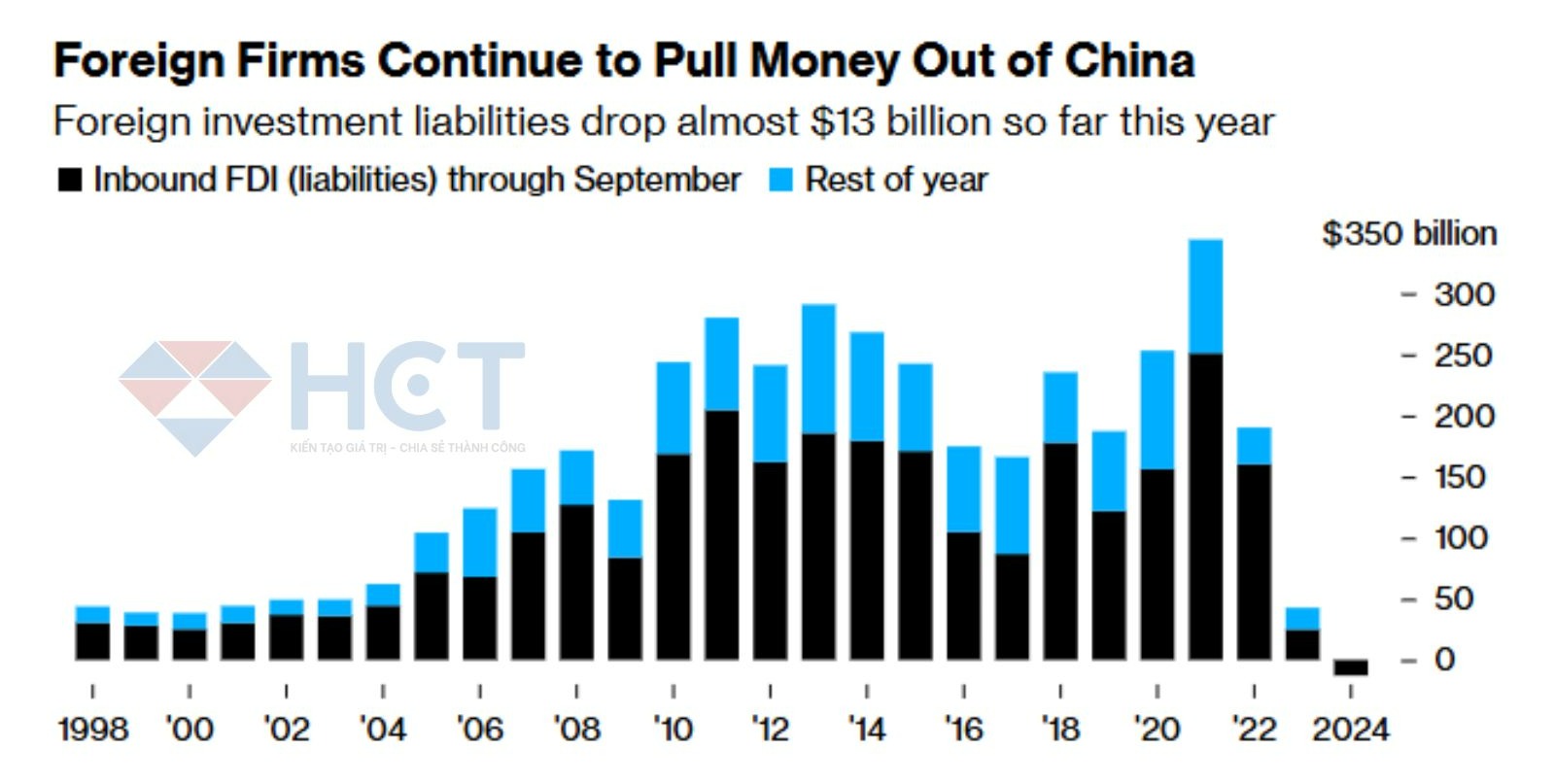 FDI của Trung Quốc tăng trưởng âm lần đầu sau 30 năm 