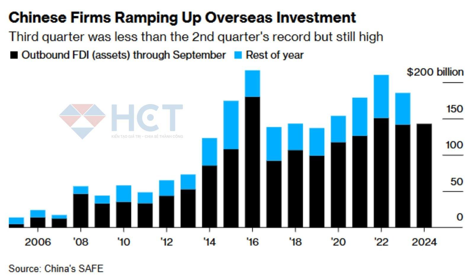 Doanh nghiệp Trung Quốc tăng đầu tư ra nước ngoài