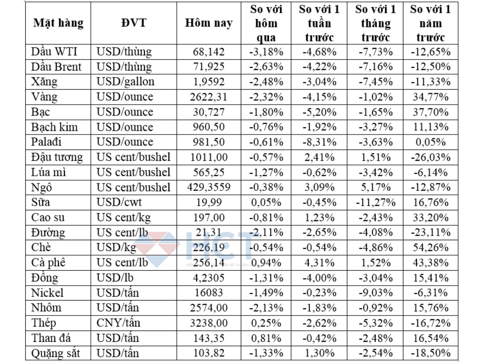 Biến động giá hàng hóa 12/11