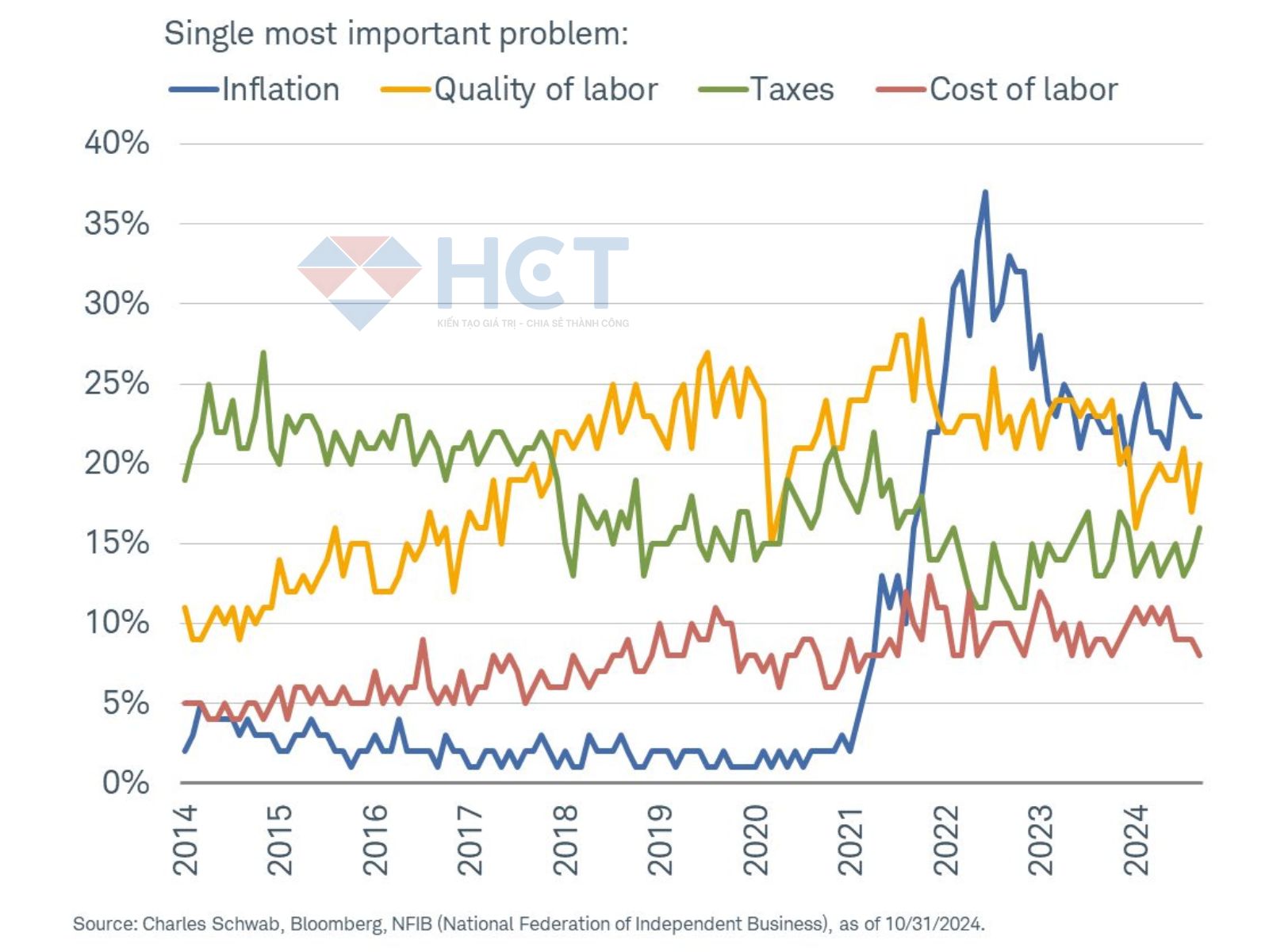 Lạm phát tiếp tục là lo lắng lớn nhất của doanh nghiệp