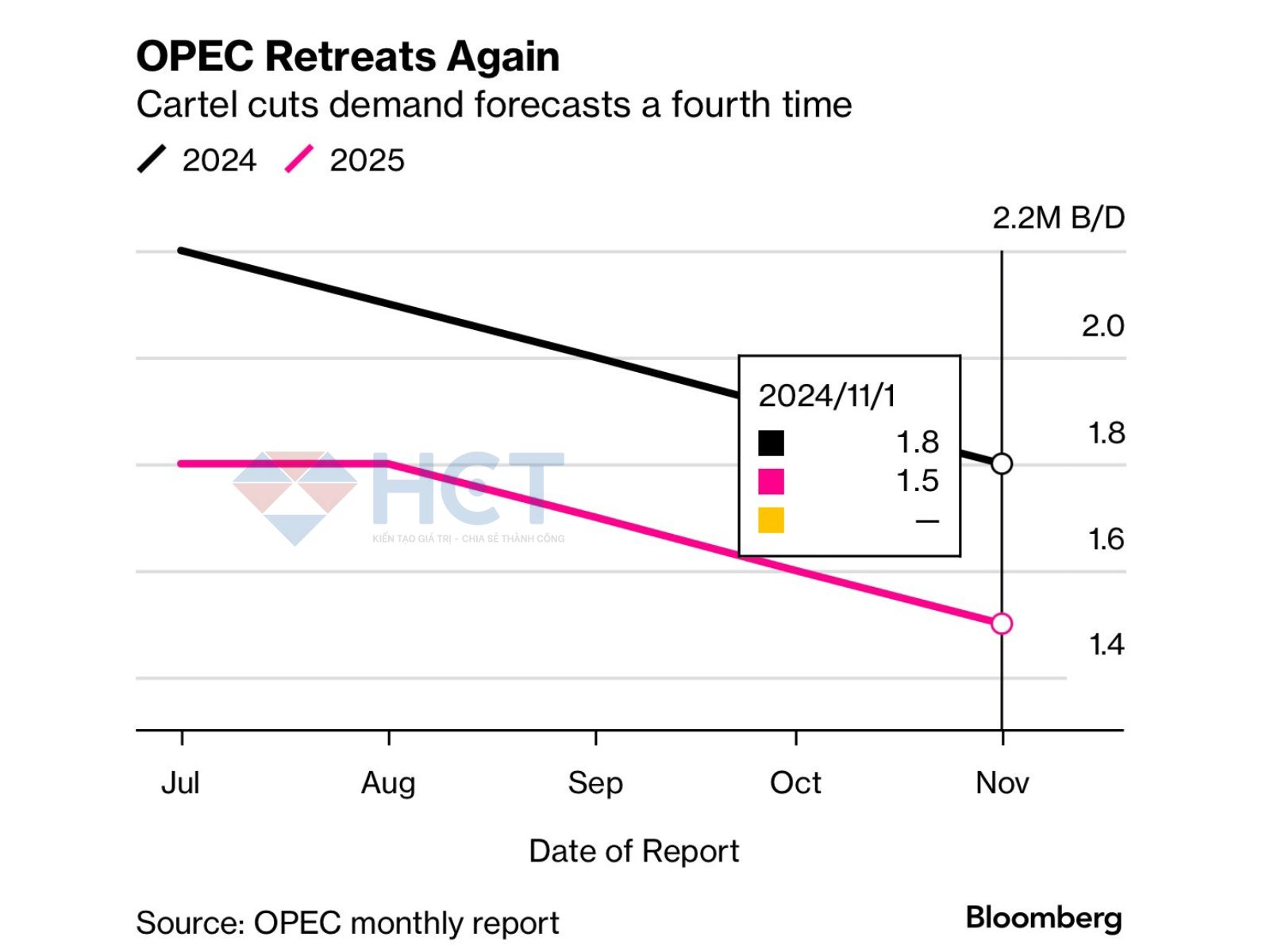 OPEC tiếp tục cắt dự báo nhu cầu năng lượng