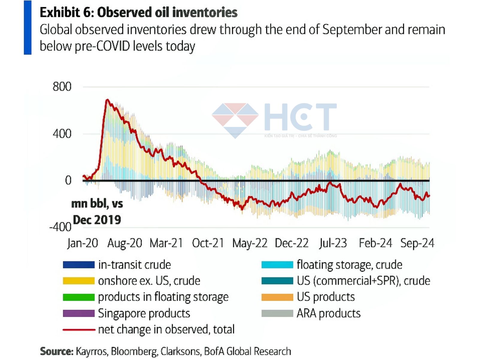 Dự trữ dầu toàn cầu ở mức cực thấp