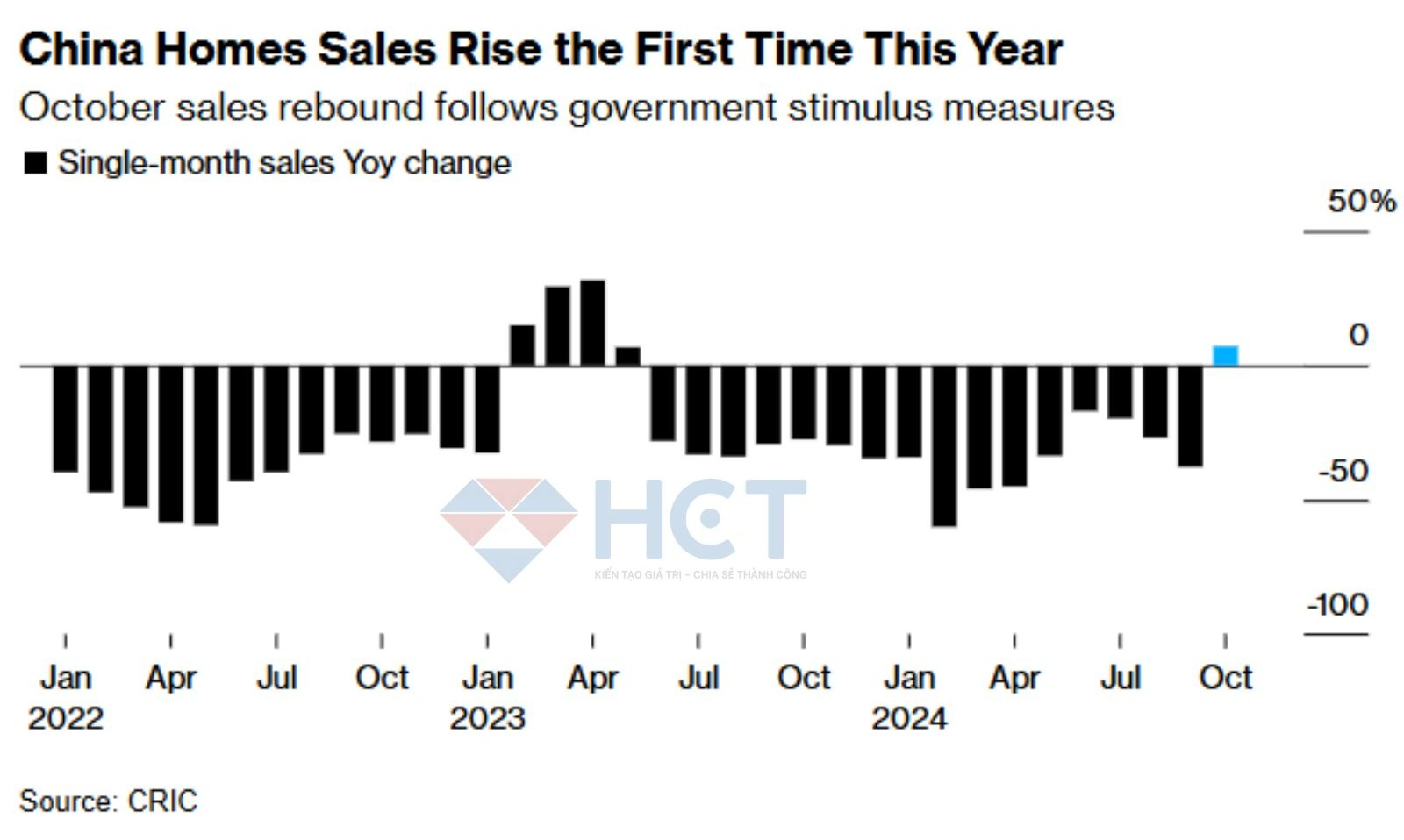 Doanh số bán nhà của Trung Quốc tăng lần đầu trong năm